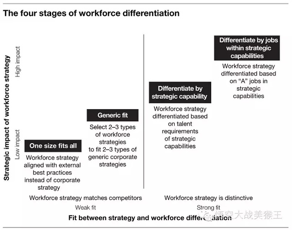 差异化：化人才力为战略力1