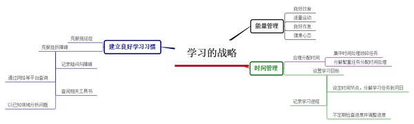 学习的战略与战术1