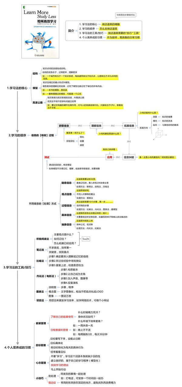 以下是我读完后做的笔记，运用了本书的比喻法、建模法。1