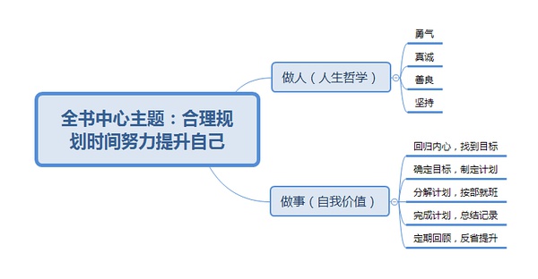 读书笔记丨帮你总结艾力洋洋洒洒的20万字的中心思想1