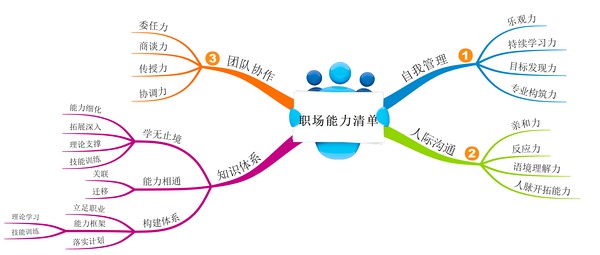 你最需要的职场能力清单（三） ——团队协作1