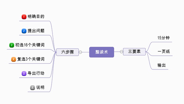 整读术，15分钟搞定一本书1