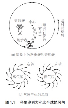01 大气循环和雷的分布1